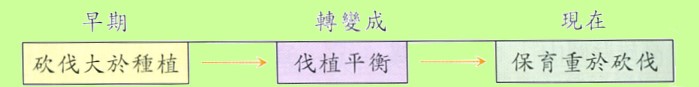 台灣林業經營型態