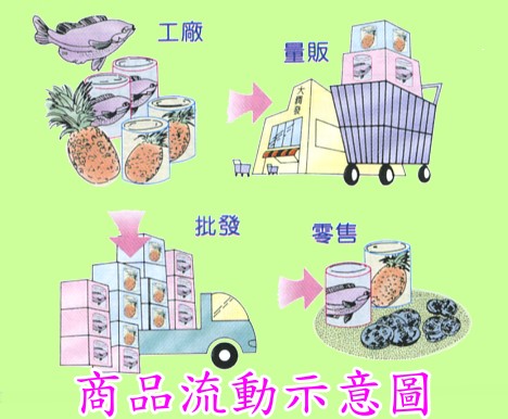 商品流動示意圖