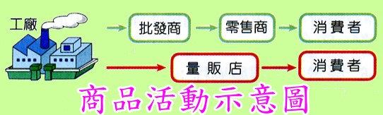 商品活動示意圖