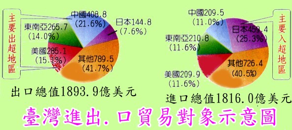 臺灣進出口貿易對象示意圖