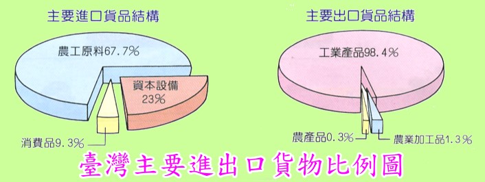 臺灣主要進出口貨物比例圖